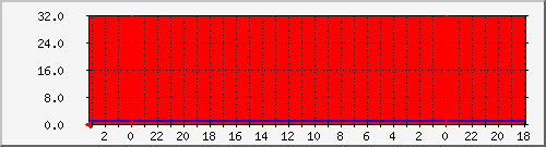 nocprobe3 Traffic Graph