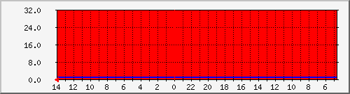 nocprobe4 Traffic Graph
